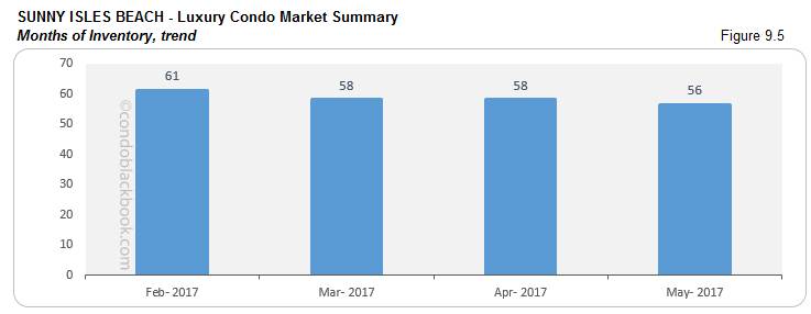 Sunny Isles Beach Luxury Condo Market Summary Months of Inventory trend