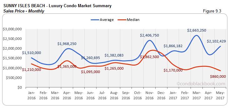 Sunny Isles Beach Luxury Condo Market Summary Sales Price Monthly