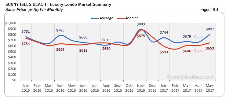 Sunny Isles Beach Luxury Condo Market Summary Sales Price p Sq Ft Monthly