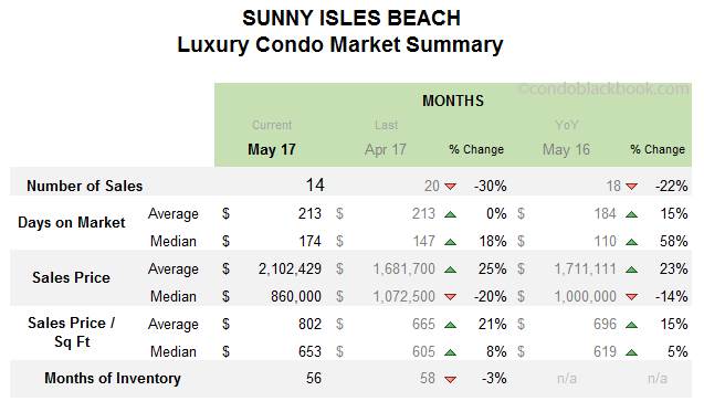 Sunny Isles Beach Luxury Condo Market Summary