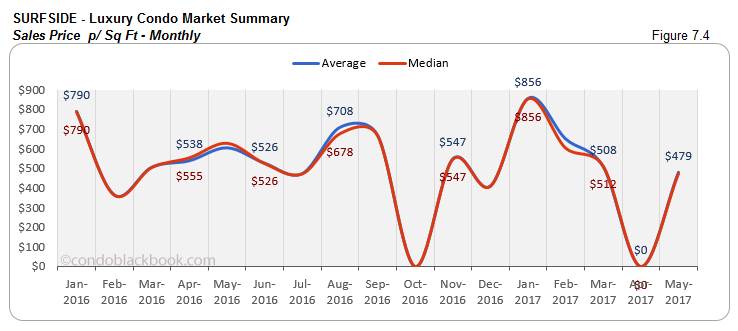 Surfside Luxury Condo Market Summary  Sales Price p Sq Ft Monthly