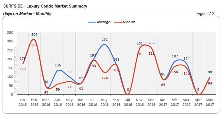 Surfside Luxury Condo Market Summary Days on Market Monthly