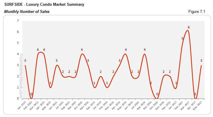 Surfside Luxury Condo Market Summary Monthly Number of Sales