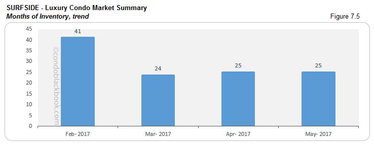 Surfside Luxury Condo Market Summary Months of Inventory trend