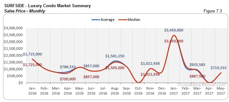 Surfside Luxury Condo Market Summary Sales Price Monthly