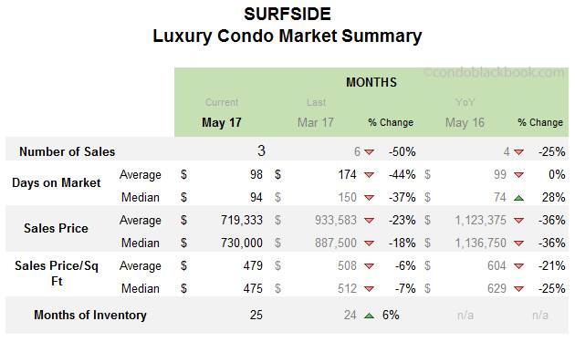 Surfside Luxury Condo Market Summary