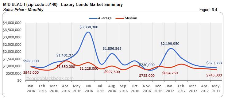 Mid Beach Luxury Condo Market Summary Sales Price Monthly