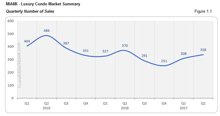 Miami Luxury Condo Market Summary