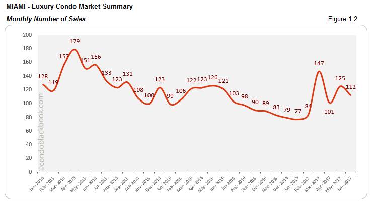 Miami Luxury Condo Market Summary