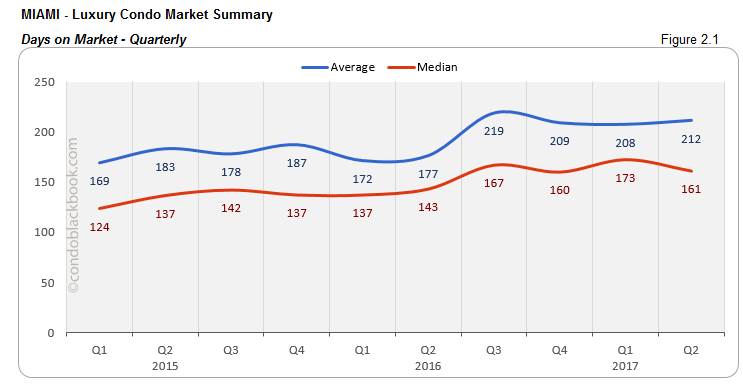 Miami Luxury Condo Market Summary Days on Market - Quarterly