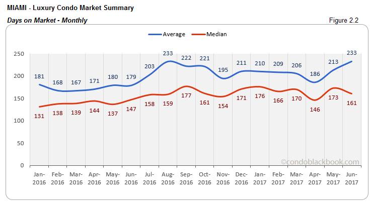 Miami Luxury Condo Market Summary Days on Market