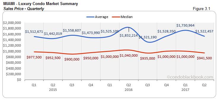 Miami  Luxury Condo Market Summary Sales Price -  Quarterly