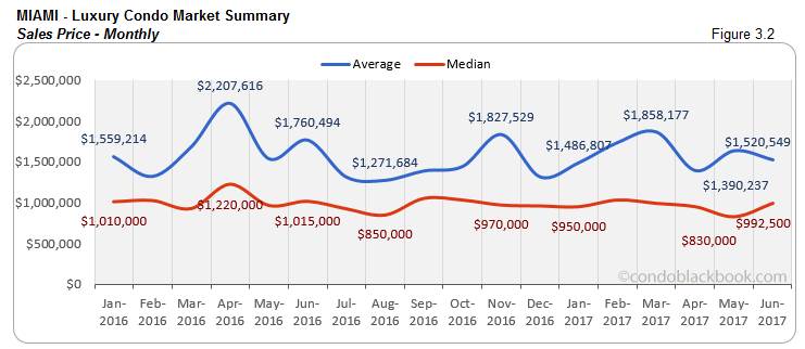 Miami Luxury Condo Market Summary Sales Price - Monthly