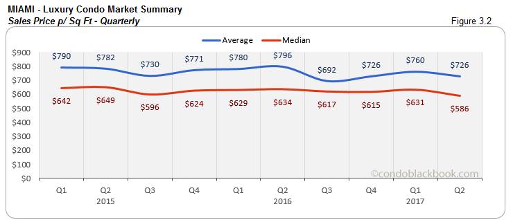 Miami - Luxury Condo Market Summary Sales Price