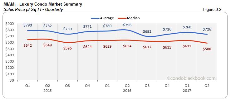 Miami  - Luxury Condo Market Summary Sales Price