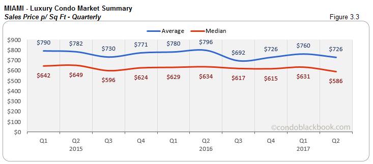 Miami - Luxury Condo Market Summary Sales Price Quarterly