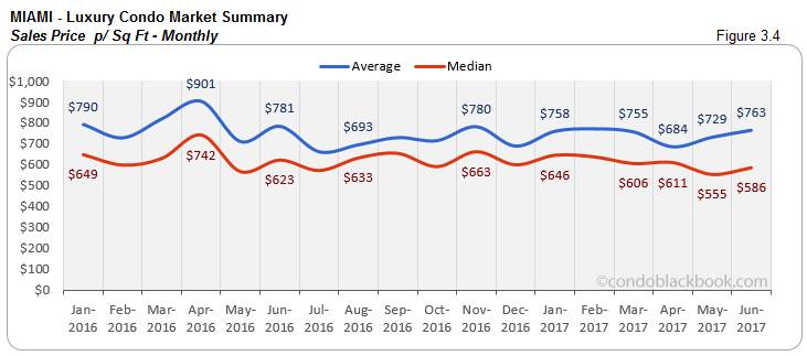 Miami - Luxury Condo Market Summary Sales Price - Monthly