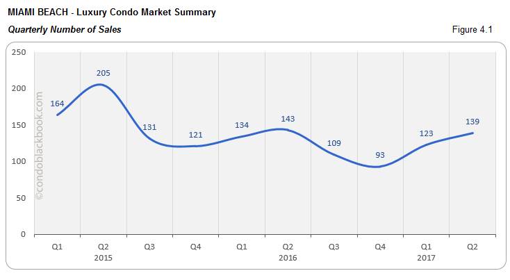 Miami Beach - Luxury condo Market Summary Quarterly Number of Sales