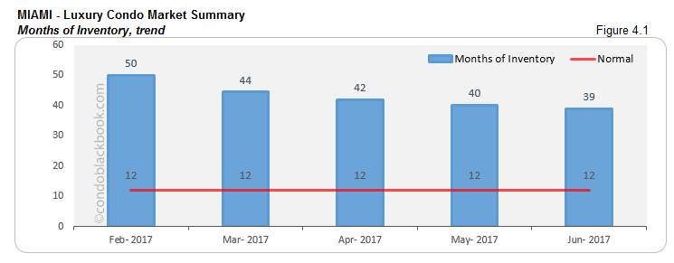 Miami - Luxury Condo Market Summary Months of Inventory, trend