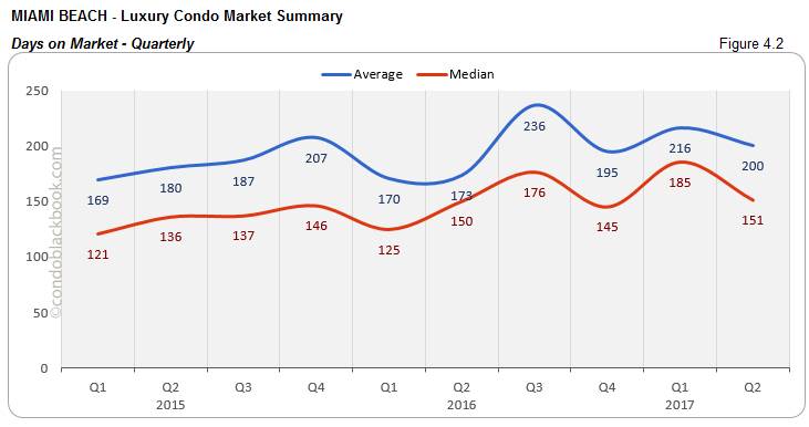 Miami Beach - Luxury Condo Market Summary Days on Market - Quarterly