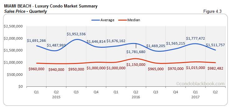 Miami Beach Luxury Condo Market Summary Sales Price - Quarterly
