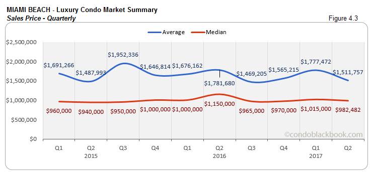 Miami Beach Luxury Condo Market Summary  Sales Price - Quarterly