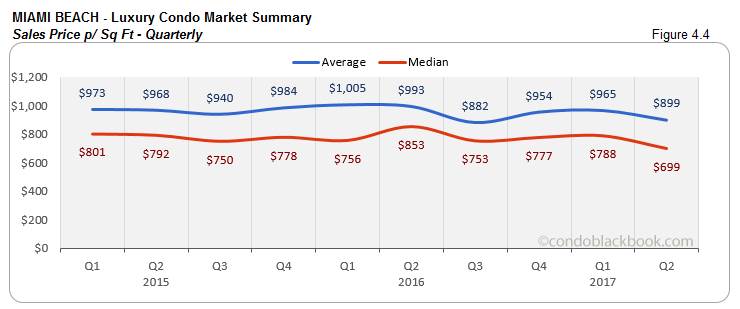 Miami Beach - Luxury Condo Market Summary Sales Price Quarterly