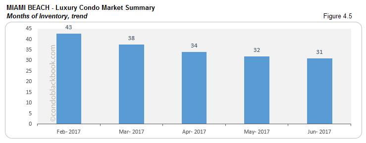 Miami Beach - Luxury Condo Market Summary Months of Inventory, trend