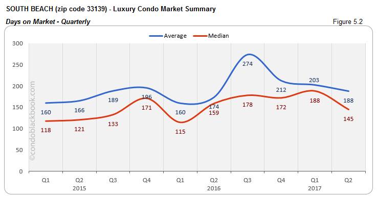 South Beach Luxury Condo Market Summary Days on Market - Quarterly