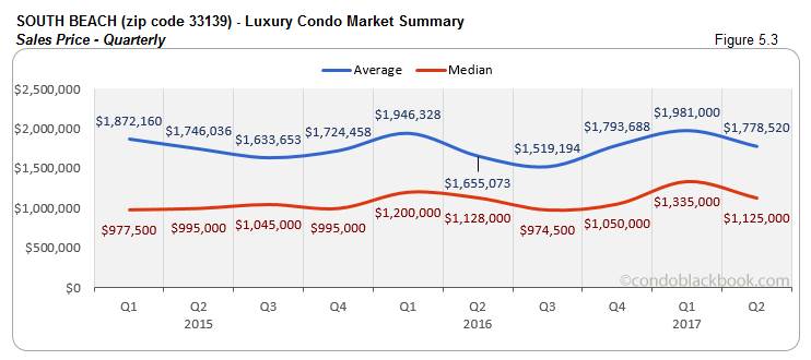 South Beach Luxury Condo Market Summary Sales Price - Quarterly