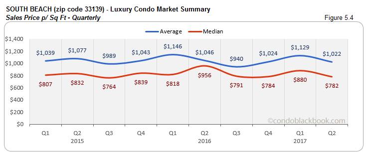 South Beach - Luxury Condo Market Summary Sales Price Quarterly