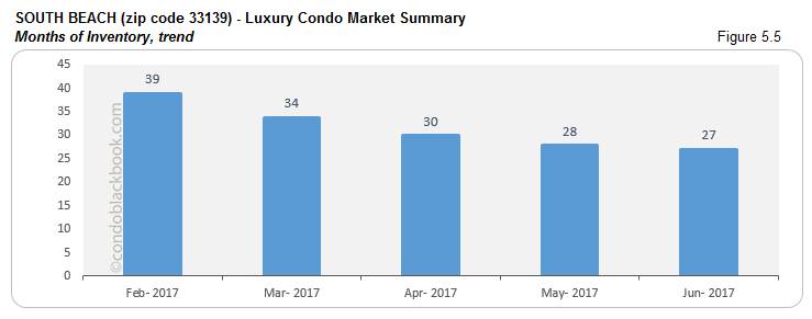 South Beach - Luxury Condo Market Summary Months of Inventory, trend