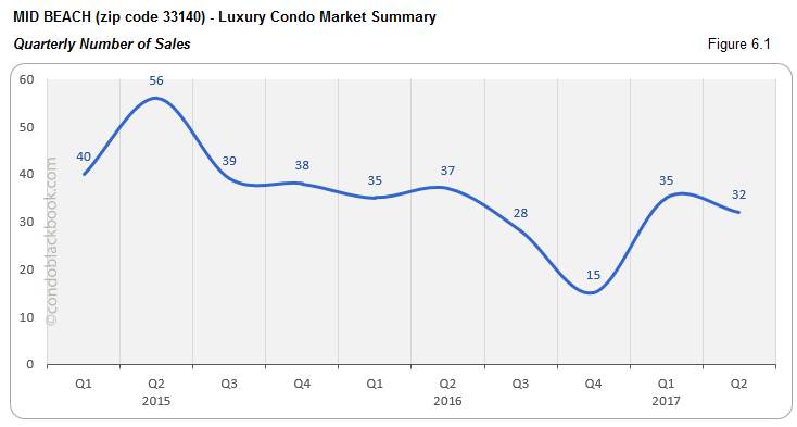 Mid Beach - Luxury Condo Market Summary Quarterly Number of Sales