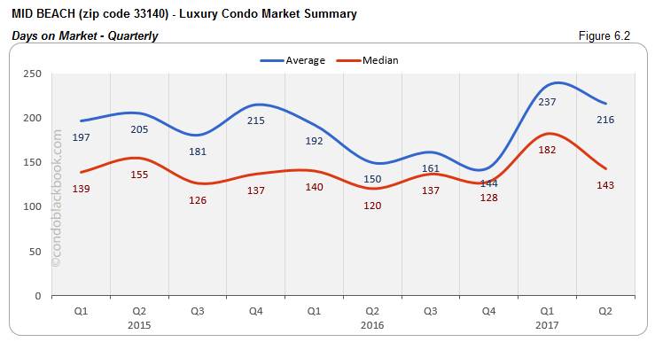 Mid Beach - Luxury Condo Market Summary Days on Market - Quarterly
