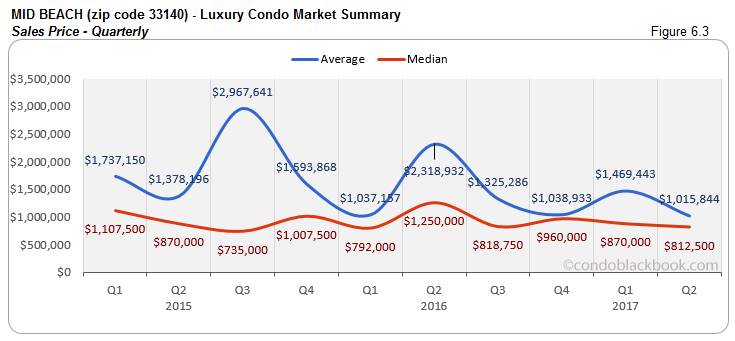 Mid Beach - Luxury Condo Market Summary Sales Price - Quarterly