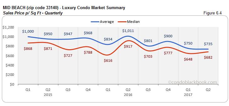 Mid Beach - Luxury Condo Market Summary Sales Price Monthly