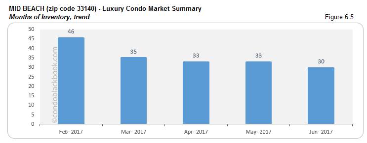 Mid Beach - Luxury Condo Market Summary Months of Inventory, trend