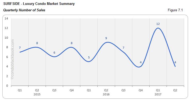 Surfside - Luxury Condo Market Summary Quarterly Number of Sales