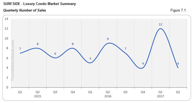 Surfside - Luxury Condo Market Summary Quarterly Number of Sales