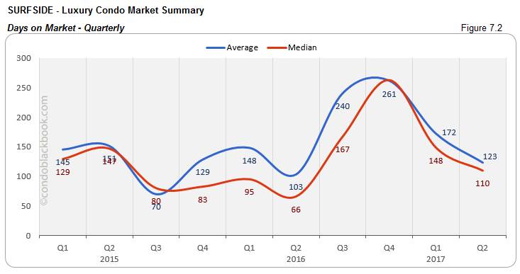 Surfside - Luxury Condo Market Summary Days on Market - Quarterly