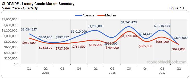 Surfside - Luxury Condo Market Summary Sales Price Quarterly