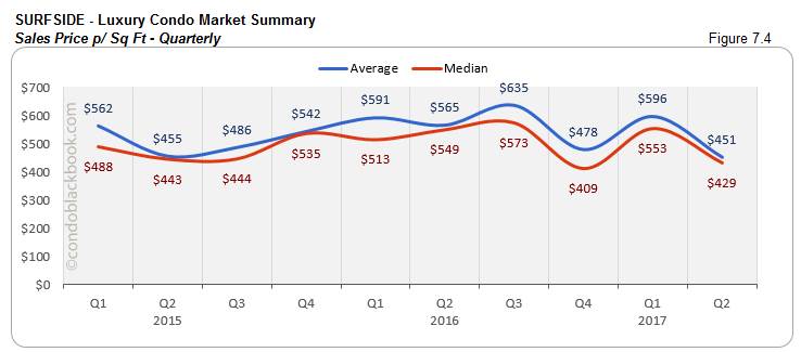Surfside - Luxury Condo Market Summary Sales Price - Quarterly