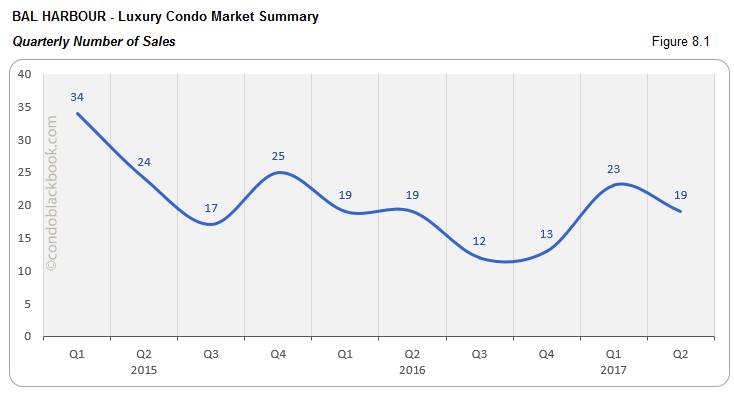 Bal Harbour - Luxury Condo Market Summary Quarterly Number of Sales