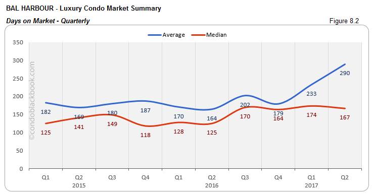 Bal Harbour - Luxury Condo Market Summary Days on Market - Quarterly
