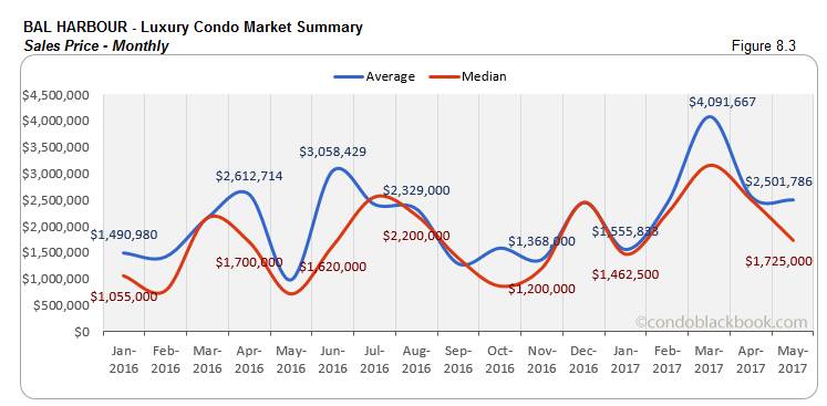 Bal Harbour - Luxury Condo Market Summary Sales Price - Monthly