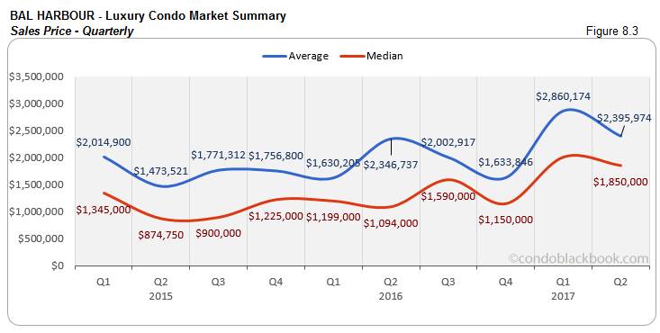 Bal Harbour - Luxury Condo Market Summary Sales Price - Quarterly