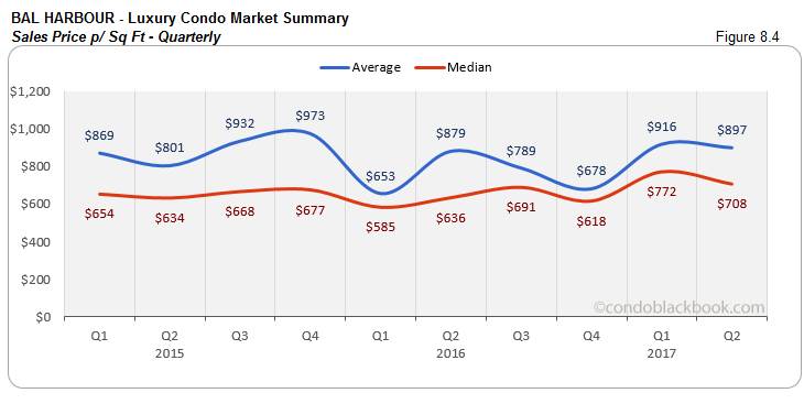 Bal Harbour - Luxury Condo Market Summary Sales Price - Quarterly