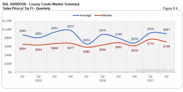 Bal Harbour - Luxury Condo Market Summary Sales Price - Quarterly 