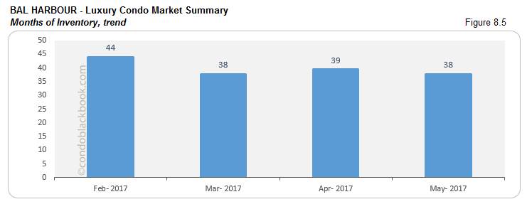 Bal Harbour - Luxury Condo Market Summary Months of Inventory, trend