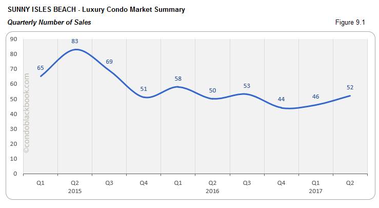 Sunny Isles Beach - Luxury Condo Market Summary Quarterly Number of Sales
